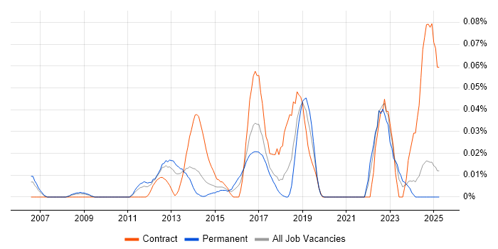 Job vacancy trend for IDERA in the North of England