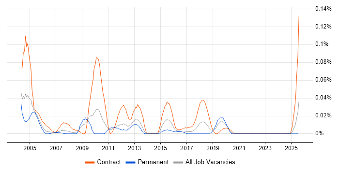 Job vacancy trend for IDMS in the North of England Job vacancy trend for IDMS in the North of England