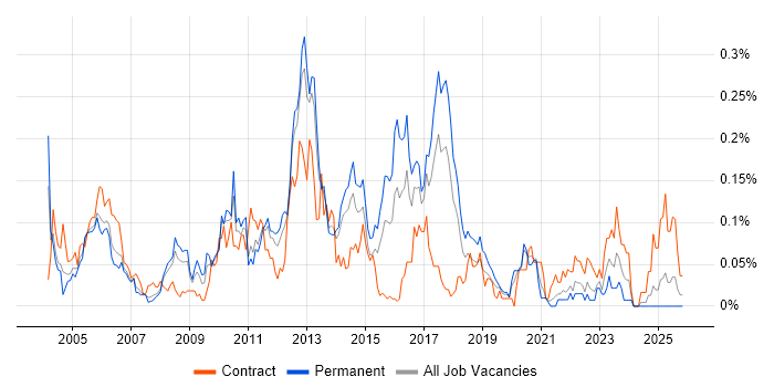 IDoc job vacancy trend in the North of England
