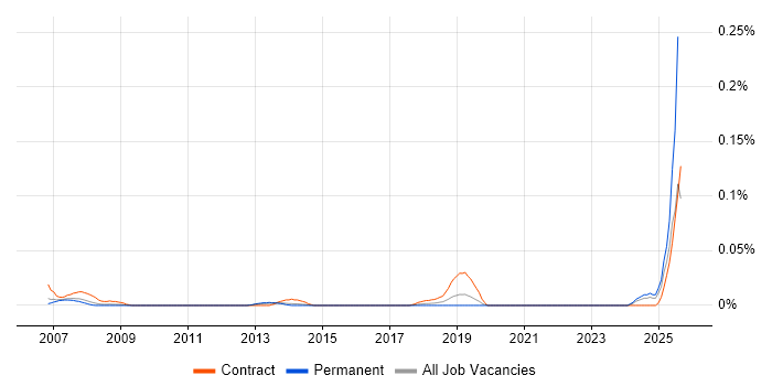 Job vacancy trend for IEC 61131 in the North of England