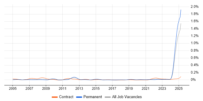 Job vacancy trend for IEC 61508 in the North of England