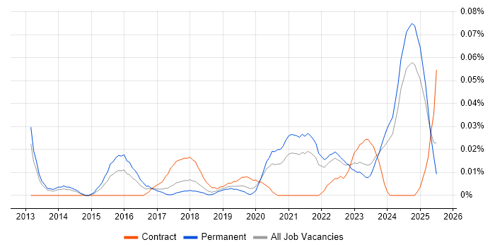 Job vacancy trend for IEC 62304 in the North of England