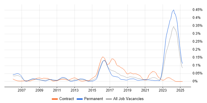 Job vacancy trend for IFRS in the North of England Job vacancy trend for IFRS in the North of England