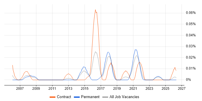 IFS Analyst job vacancy trend in the North of England