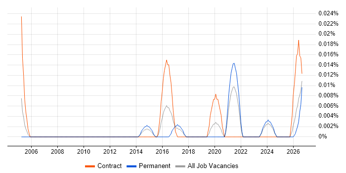 IFS Business Analyst job vacancy trend in the North of England