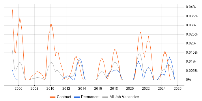 IFS Consultant job vacancy trend in the North of England