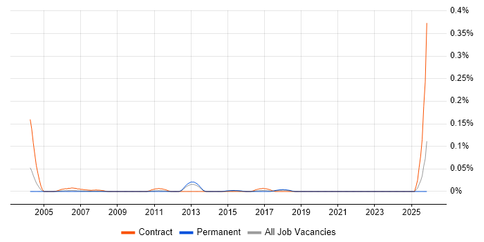 IFS Developer job vacancy trend in the North of England