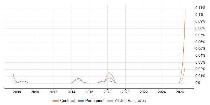 IFS Support Analyst job vacancy trend in the North of England