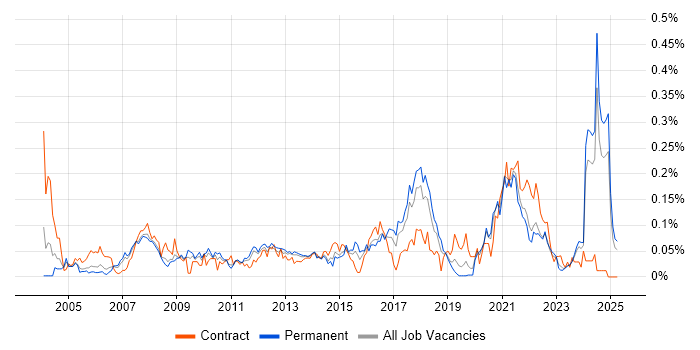 Job vacancy trend for IFS in the North of England Job vacancy trend for IFS in the North of England