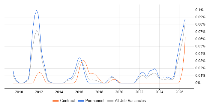 iGaming job vacancy trend in the North of England