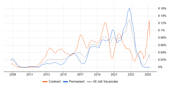 Job vacancy trend for IIBA in the North of England Job vacancy trend for IIBA in the North of England