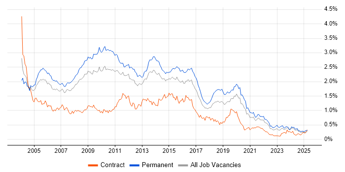 Job vacancy trend for IIS in the North of England Job vacancy trend for IIS in the North of England