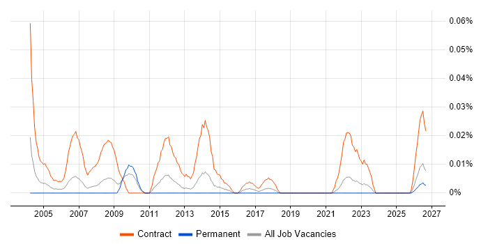 IMAC Engineer job vacancy trend in the North of England