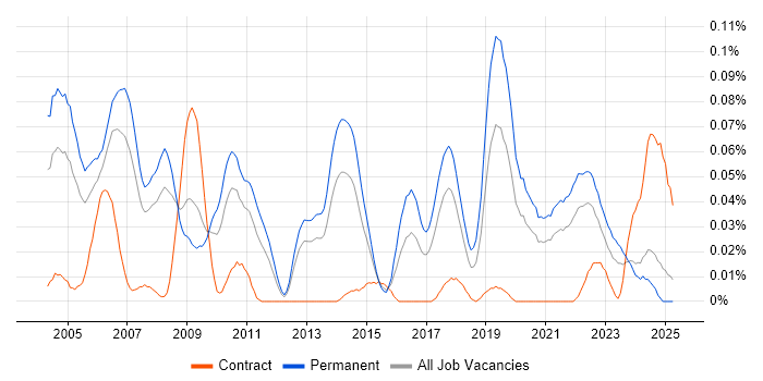 Job vacancy trend for Image Processing in the North of England
