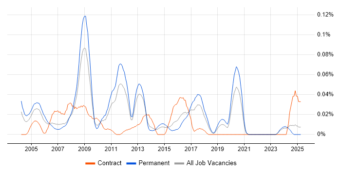 Job vacancy trend for IMAP in the North of England