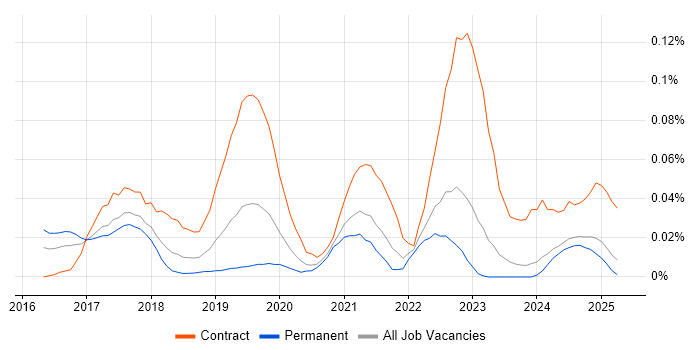 Job vacancy trend for Immutable Infrastructure in the North of England