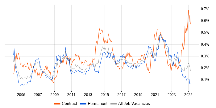 Job vacancy trend for Impact Analysis in the North of England Job vacancy trend for Impact Analysis in the North of England
