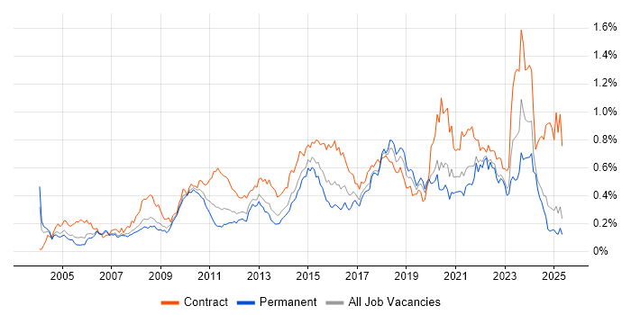 Job vacancy trend for Impact Assessments in the North of England