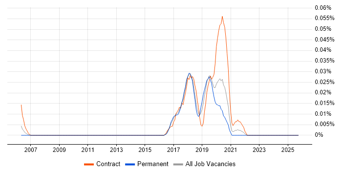 Impact Mapping job vacancy trend in the North of England
