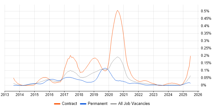 Job vacancy trend for Impala in the North of England Job vacancy trend for Impala in the North of England