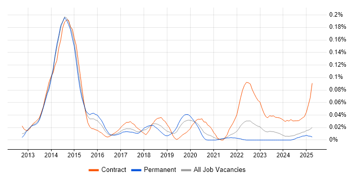 Job vacancy trend for Imperva in the North of England