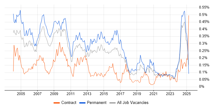Job vacancy trend for Implementation Consultant in the North of England Job vacancy trend for Implementation Consultant in the North of England