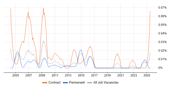 Job vacancy trend for Implementation Coordinator in the North of England Job vacancy trend for Implementation Coordinator in the North of England