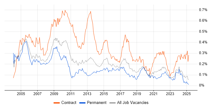 Job vacancy trend for Implementation Manager in the North of England Job vacancy trend for Implementation Manager in the North of England