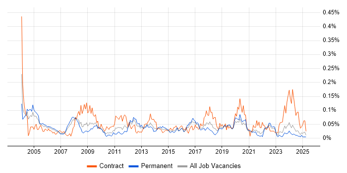 Job vacancy trend for Implementation Specialist in the North of England Job vacancy trend for Implementation Specialist in the North of England