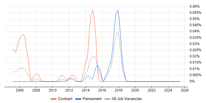 Job vacancy trend for IMS/DB in the North of England Job vacancy trend for IMS/DB in the North of England