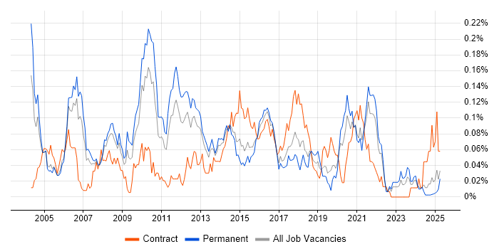 Job vacancy trend for Incident Analyst in the North of England Job vacancy trend for Incident Analyst in the North of England
