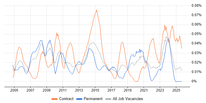 Incident and Problem Manager job vacancy trend in the North of England