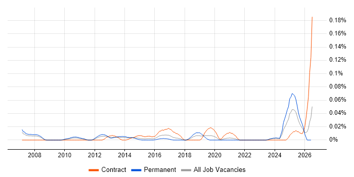 Incident Engineer job vacancy trend in the North of England