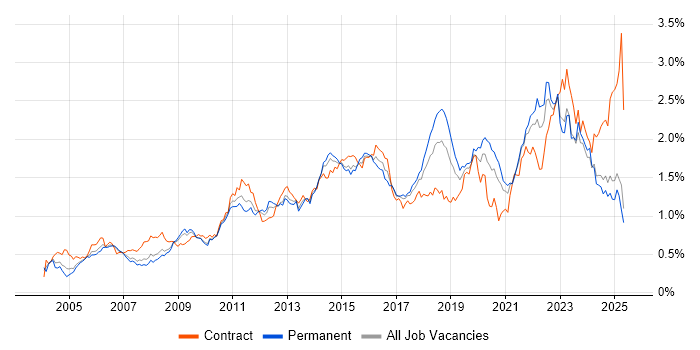 Job vacancy trend for Incident Management in the North of England Job vacancy trend for Incident Management in the North of England