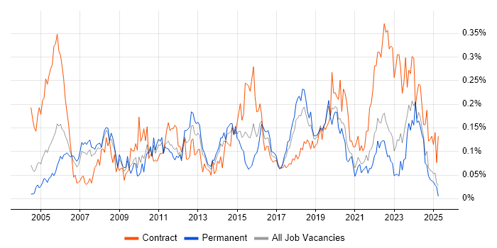 Job vacancy trend for Incident Manager in the North of England Job vacancy trend for Incident Manager in the North of England