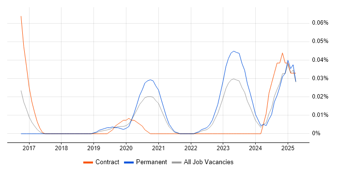 Job vacancy trend for Incident Responder in the North of England Job vacancy trend for Incident Responder in the North of England