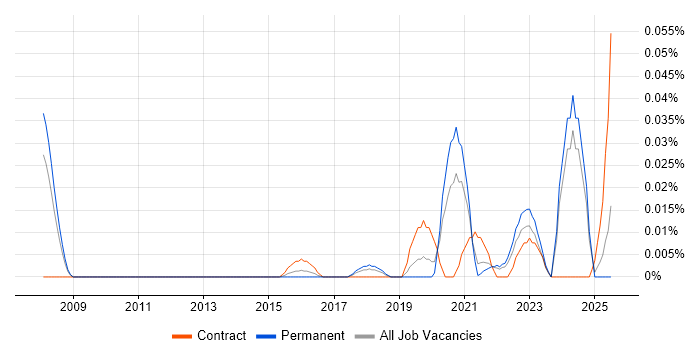 Job vacancy trend for Incident Response Lead in the North of England