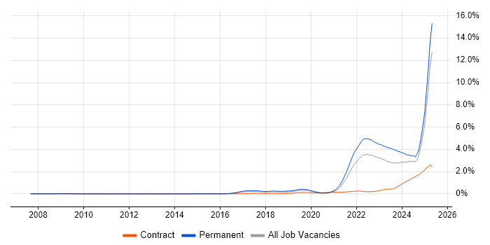 Job vacancy trend for Inclusion and Diversity in the North of England