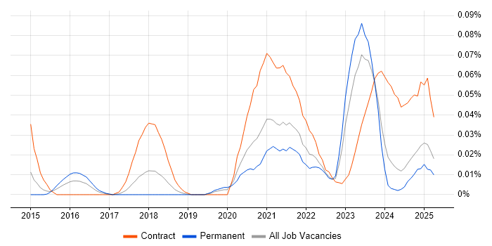 Job vacancy trend for Inclusive Design in the North of England Job vacancy trend for Inclusive Design in the North of England