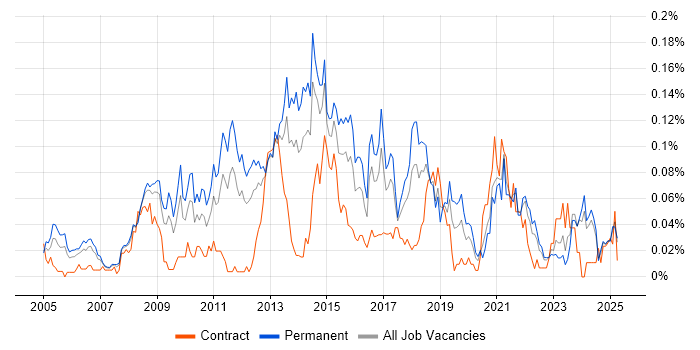 Job vacancy trend for InDesign in the North of England Job vacancy trend for InDesign in the North of England