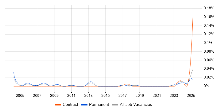 Job vacancy trend for Industrial Engineer in the North of England Job vacancy trend for Industrial Engineer in the North of England