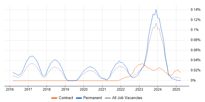 Job vacancy trend for Industrial Internet of Things in the North of England Job vacancy trend for Industrial Internet of Things in the North of England
