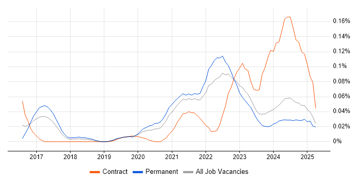 Job vacancy trend for Industry 4.0 in the North of England