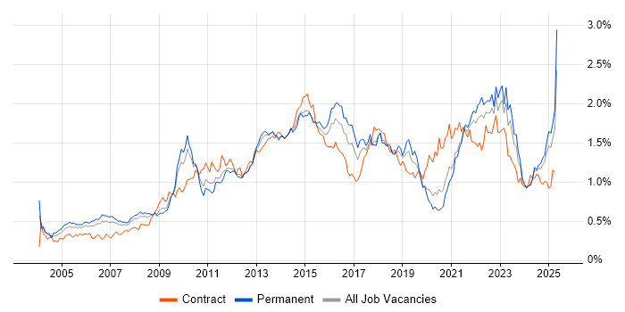 Job vacancy trend for Influencing Skills in the North of England Job vacancy trend for Influencing Skills in the North of England