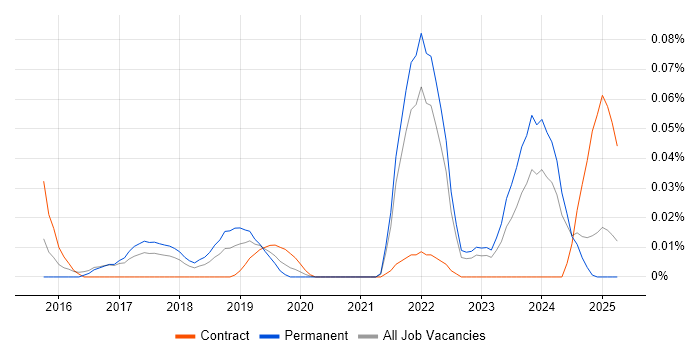 Job vacancy trend for InfluxDB in the North of England Job vacancy trend for InfluxDB in the North of England