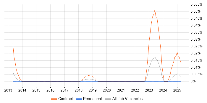 Job vacancy trend for Infoblox Engineer in the North of England