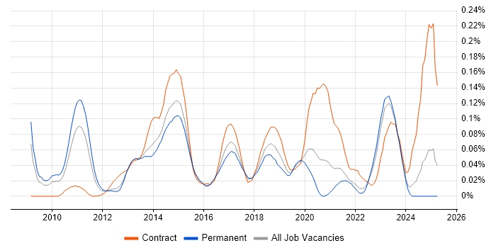 Job vacancy trend for Infoblox in the North of England Job vacancy trend for Infoblox in the North of England