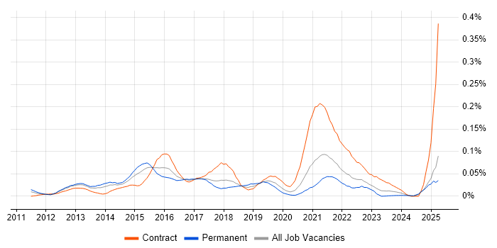 Job vacancy trend for Infographics in the North of England Job vacancy trend for Infographics in the North of England