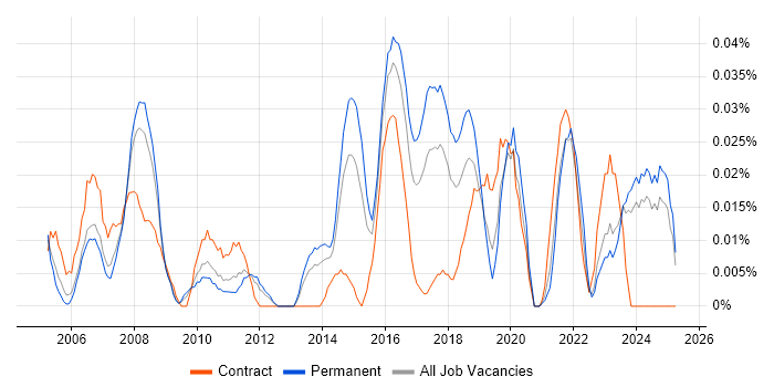 Job vacancy trend for Infor M3 in the North of England Job vacancy trend for Infor M3 in the North of England