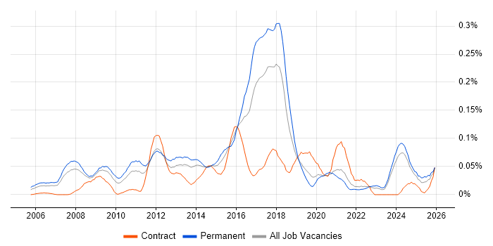 Infor job vacancy trend in the North of England
